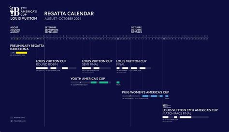 Louis Vuitton cup schedule